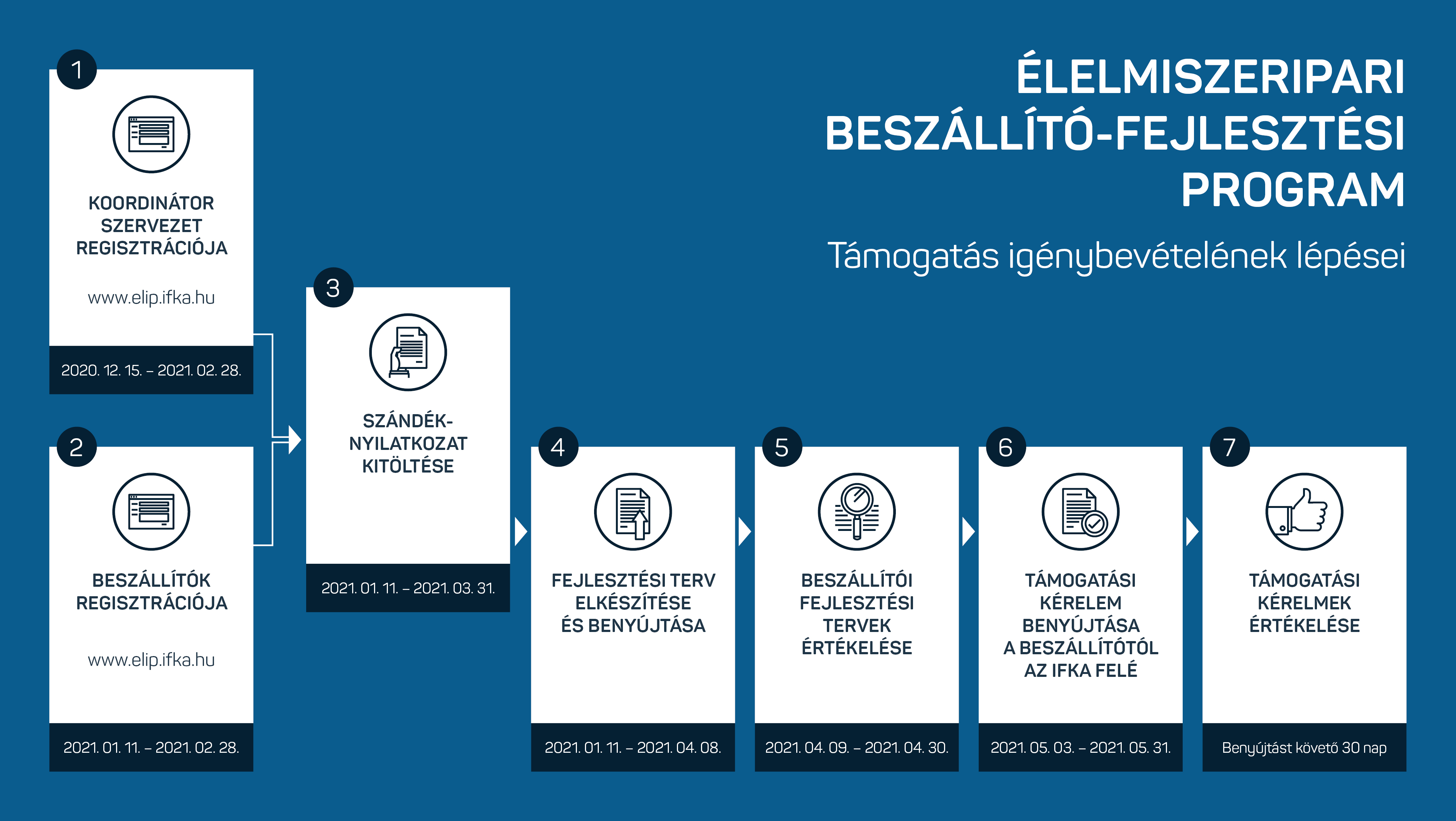 A programba jelentkezés lépései